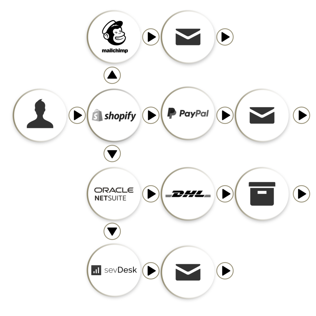 Ein Workflow-Diagramm zeigt die Integration verschiedener Anwendungen, darunter Mailchimp, Shopify, PayPal, Oracle NetSuite, DHL und sevDesk – Software verbinden zur Unternehmensautomatisierung