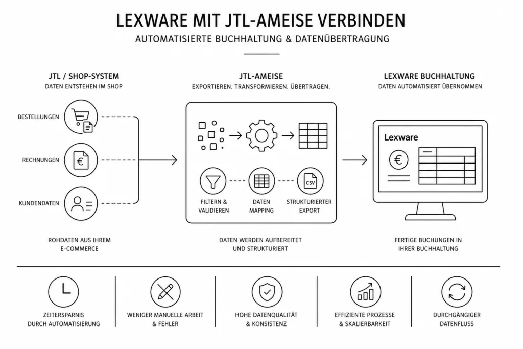 Minimalistische Schwarz-Weiß-Linienillustration einer automatisierten Datenpipeline zwischen JTL und Lexware: Links entstehen Rohdaten wie Bestellungen, Rechnungen und Kundendaten im Shopsystem, in der Mitte werden sie durch JTL-Ameise gefiltert, validiert und strukturiert, rechts werden sie als fertige Buchungen in die Lexware-Buchhaltung übertragen, ergänzt durch Symbole für Zeitersparnis, geringeren manuellen Aufwand und hohe Datenqualität.